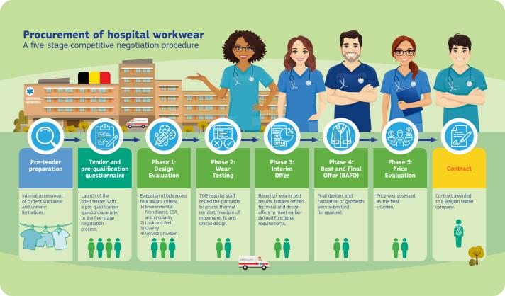 infographic illustrating the procurement process with the five-stage competitive negotiation procedure. The infographic is a flow chart presenting the steps of the procedure outlined below. The infographic also shows medical staff in uniforms, a drawing of a hospital building, and an ambulance. 