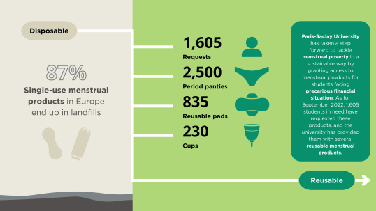 Infographic showing numbers and percentages of menstrual product recycling